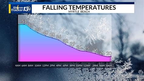 Temperature Myrtle Beach at Luca Swift blog