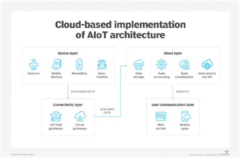 AIoT Projeccts - CviCloud