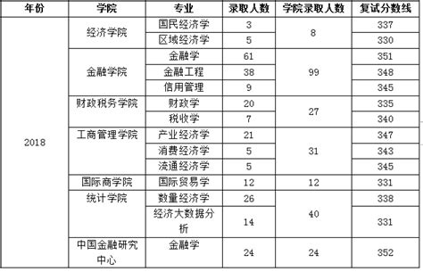 2019年西南财经大学各省录取分数线一览表