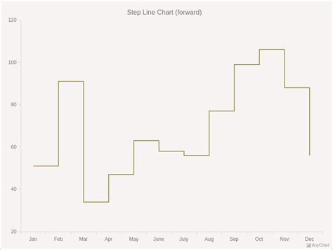 Image result for Step Line Chart