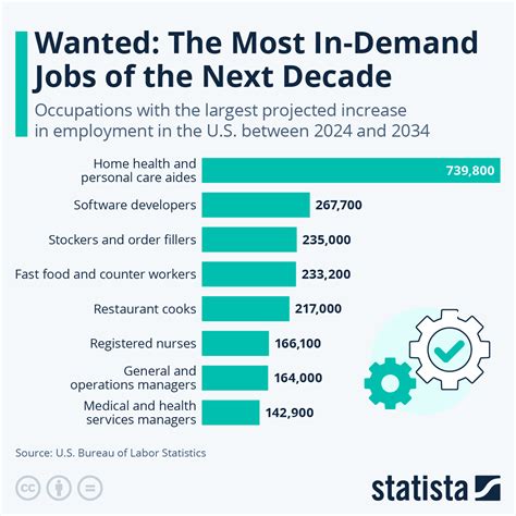 Help Wanted: These Are The Most In-Demand Jobs Of The Next Decade – The ...