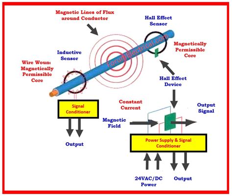 Image result for Clamp Meter Basics