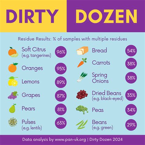 The Dirty Dozen: Which Foods To Be Aware Of In 2025 - Together Against ...