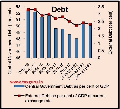 Prominent Themes of Union Budget 2020-21 / Finance Bill 2020