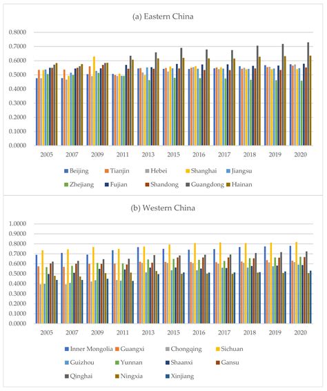 Comprehensive Evaluation and Comparative Analysis of the Green ...
