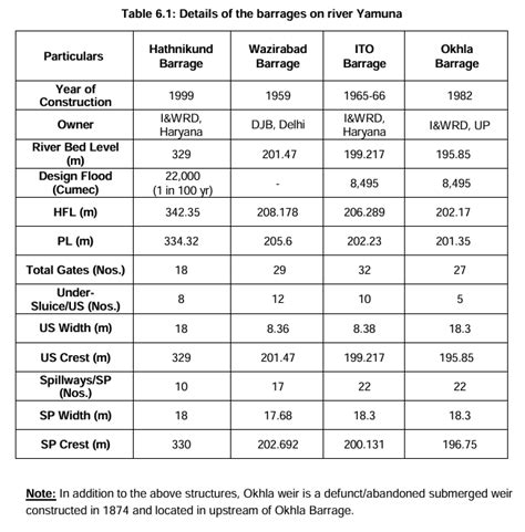 MoJS Comm. Report on July 2023 Delhi Floods: Fails to explain ...