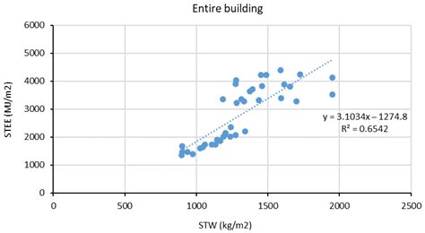 Dataset of Specific Total Embodied Energy and Specific Total Weight of ...