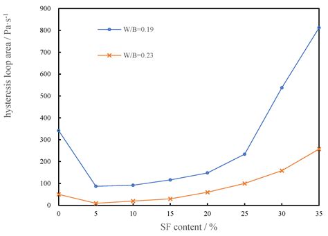 Effect of Silica Fume on the Rheological Properties of Cement Paste ...
