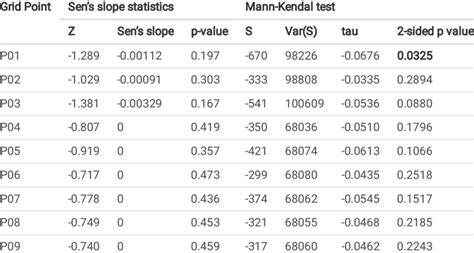 Image result for Rainfall Trend Using R