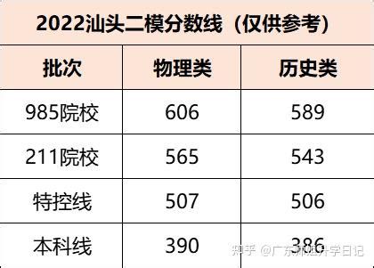 2024广东高三各地二模分数线（11市汇总）-高考100