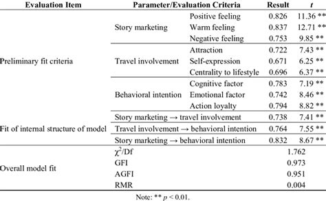 Image result for Linear Structural Model