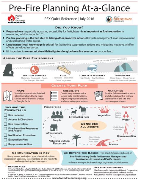 Building Pre Fire Plan 的图像结果
