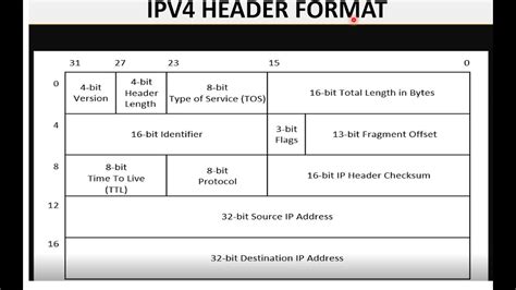 Rezultat imagine pentru IPv4 Header Format