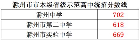 2023年滁州各县市中考成绩累进表_滁州市人民政府