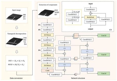 Remote Sensing | Special Issue : SAR Image Object Detection and ...