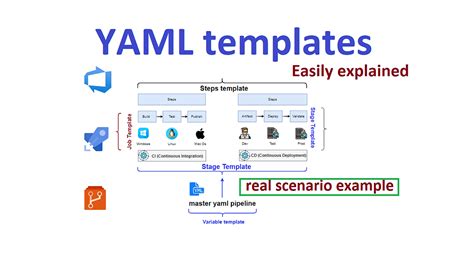 Image result for YAML Template Azure DevOps