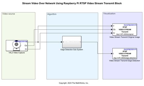 Raspberry Pi Video Stream 的图像结果