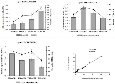 Integrated Metabolomic and Transcriptomic Analysis of the Quinoa ...