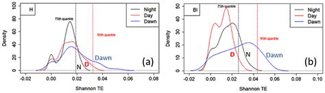 Application of Transfer Entropy Measure to Characterize Environmental ...