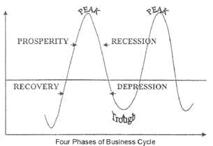 Business Cycle in Economics - Economics, UPSC, IAS. - Indian Economy ...