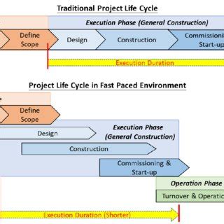 Project Life Cycle Flow Chart 的图像结果