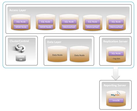 Image result for MySQL InnoDB Replication
