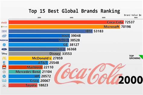 Top 15 global brands ranking from 2000 to 2018 ― Robert Schouwenburg
