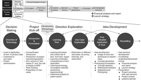 Image result for Technology Mandatory Design Process