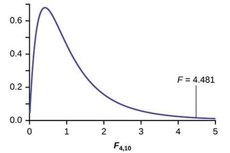 F Distribution Explained 的图像结果