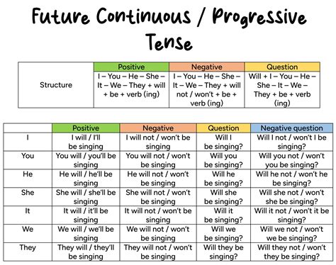 Future Continuous Tense 3 Statements To Use With The Future Continuous
