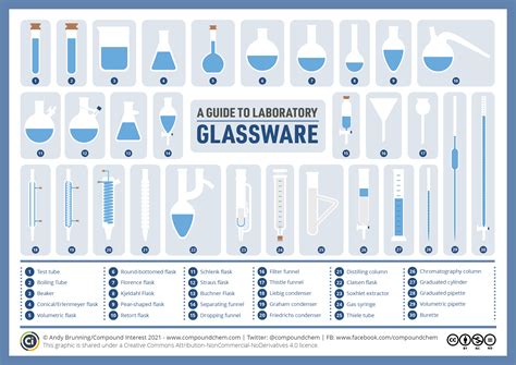 Types Of Glassware In Chemistry Lab at Jeffrey Harper blog
