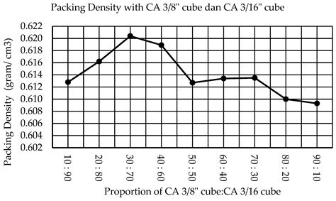 Using Cube Coarse Aggregate to Determine the Compressive Strength of ...
