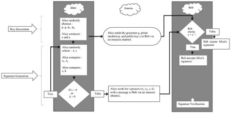 A Modified Wei-Hua-He Digital Signature Scheme Based on Factoring and ...