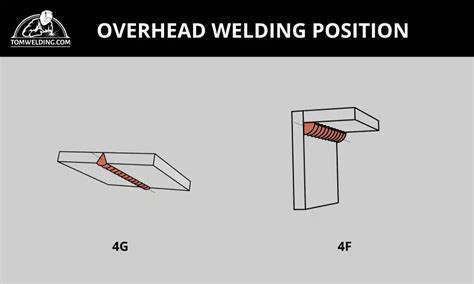 Image result for Overhead Welding Position