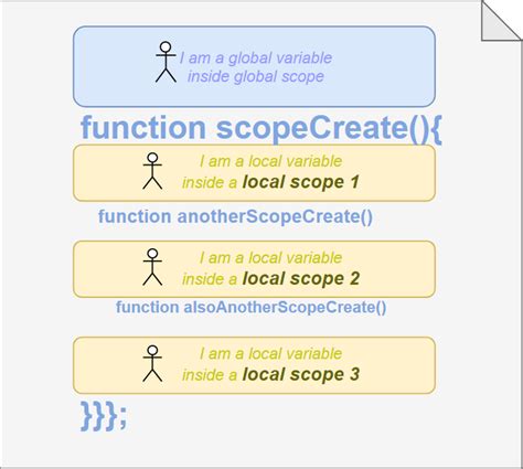 Image result for Variable Scope in JavaScript