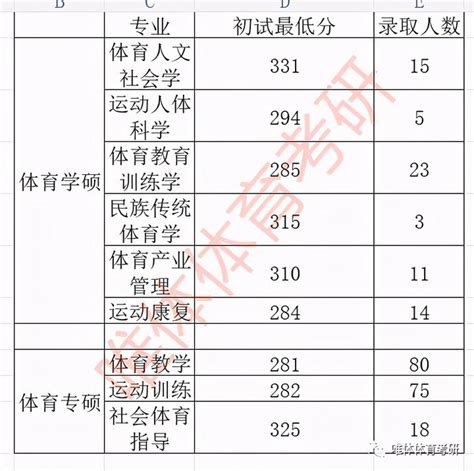 吉林体育学院考研指南 - 知乎