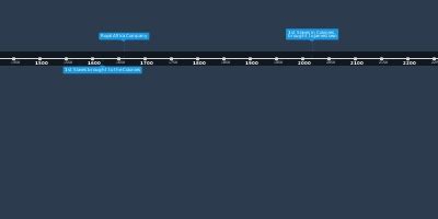 The beginning of Plantations (1 ene 1650 año – 1 ene 1700 año) (Cinta ...