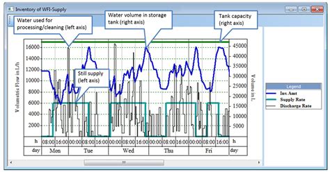 Biopharmaceutical Process Optimization with Simulation and Scheduling Tools