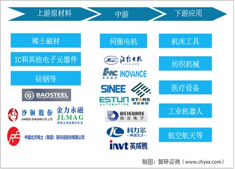 2022年中国伺服电机行业发展现状、政策环境、产业链结构、竞争格局及发展趋势分析[图]_智研咨询