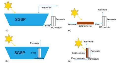 Emerging Membrane Technologies for Water and Energy Sustainability ...