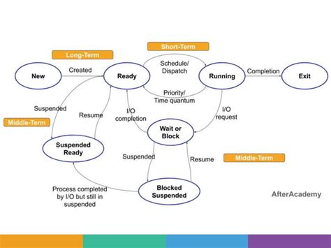 Process Management in Operating System in Tamil 的图像结果