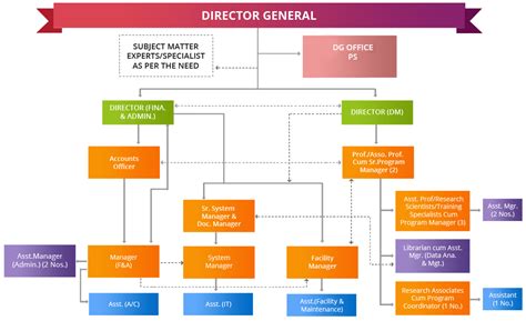 Governance | Gujarat Institute of Disaster Management, Government of ...