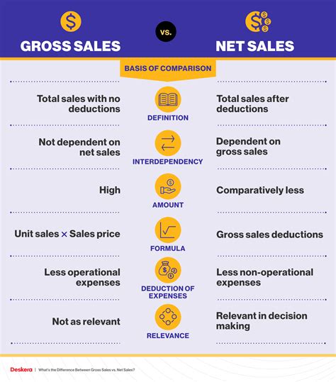 What’s the Difference Between Gross Sales vs. Net Sales?