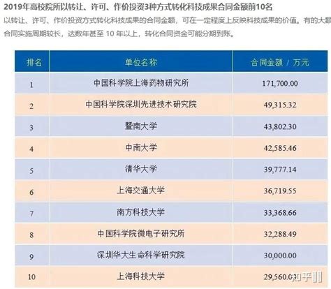 如何看待上海科技大学2021排名下降? - 知乎