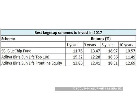Our recommended largecap equity schemes - Best largecap mutual fund ...