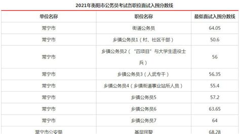 2021湖南衡阳公务员考试面试入围分数线（各职位最低进面分数）|湖南|公务员考试|面试_新浪新闻
