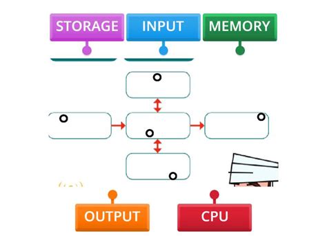 Image result for Computer System Labelled