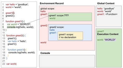 Image result for JavaScript Hoisting Flowchart