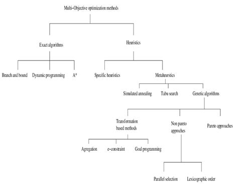 Image result for Properties of Constraint Method in Multi Objective Optimization
