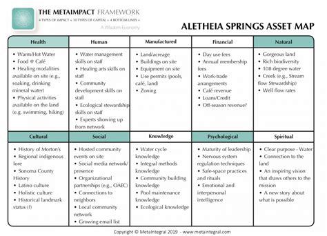 Image result for Community Development Asset Map